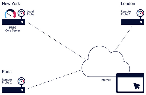 Cloud Monitoring with HTTP Provides Better Performance Statistics